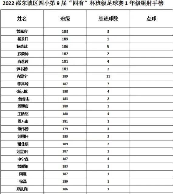 邵東四小“四有”杯班級(jí)足球賽第14日戰(zhàn)報(bào)‖189班以不敗戰(zhàn)績(jī)強(qiáng)勢(shì)奪冠！