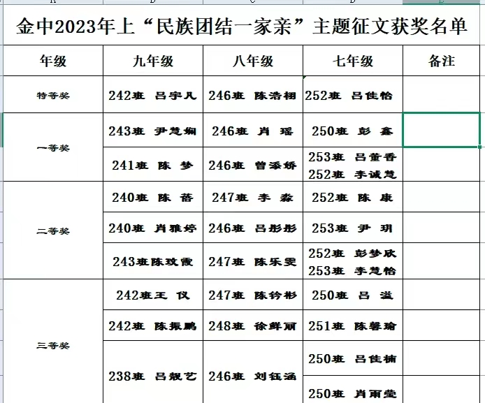 金稱市鎮(zhèn)中學(xué)“民族團結(jié)一家親”主題征文活動圓滿結(jié)束