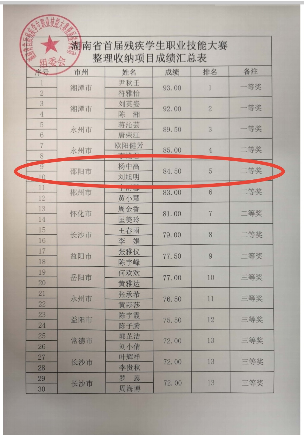 邵陽縣特殊教育學(xué)校 參加“湖南省首屆殘疾學(xué)生職業(yè)技能大賽”獲獎(jiǎng)喜訊