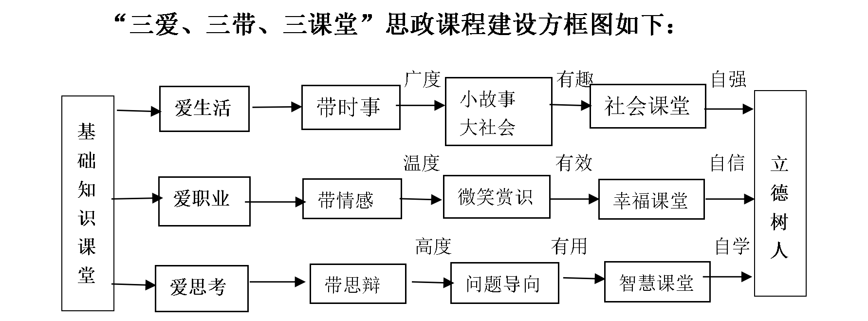 以“三愛、三帶、三課堂”， 促“楚怡”思政創(chuàng)新團隊課堂建設
